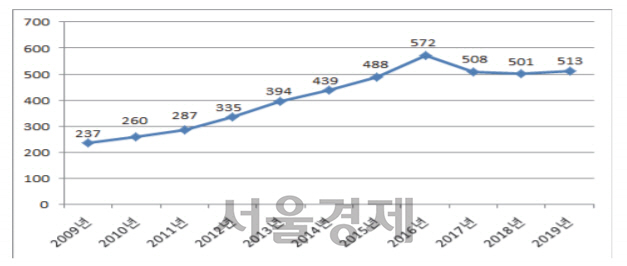 교권 침해 상담수 추이 /자료=교총