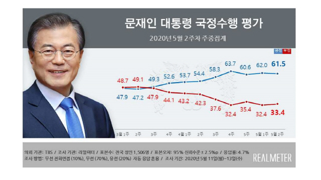 <자료 : 리얼미터>