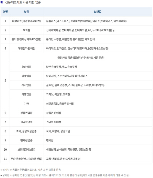 /행정안전부 ‘긴급재난지원금 지급 수단 및 제한 업종 안내’ 홈페이지 캡쳐화면.