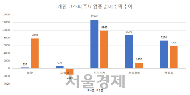 (단위:억원) /자료:한국거래소