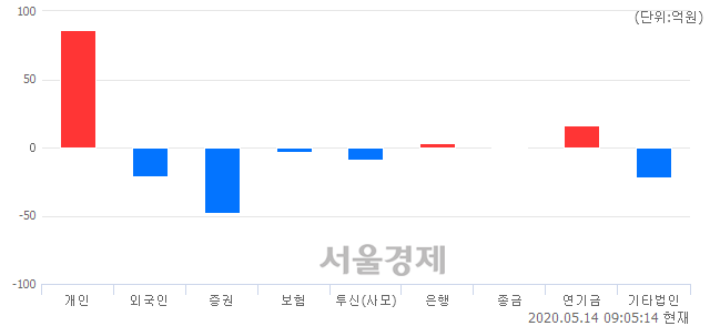 [개장 시황] 코스닥 687.92..  기관의 '팔자' 기조에 하락 출발 (▼3.61, -0.52%)