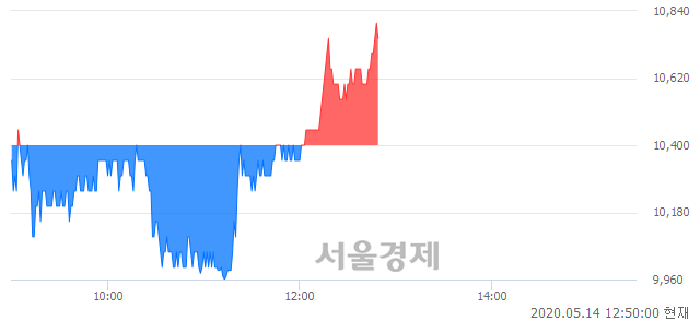 <코>피엔티, 3.37% 오르며 체결강도 강세 지속(113%)