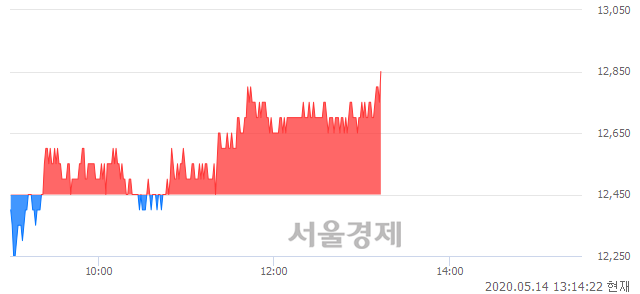 <코>와이엔텍, 3.61% 오르며 체결강도 강세 지속(163%)