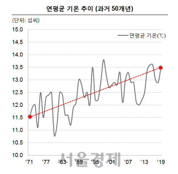 자료:기상청 기상자료개방포털