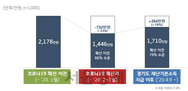 '경기도 재난기본소득 지급' 이후 자영업자 매출 '18%'  올라