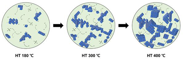 황화물 고체 전해질의 열처리 온도에 따른 결정구조 생성 모식도. /사진제공=UNIST