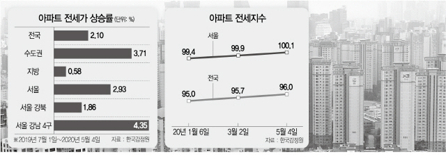 규제가 올린 전세가...서울 46주째 쉼없는 상승