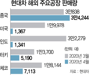 1515A13 현대차 해외 주요공장 판매량