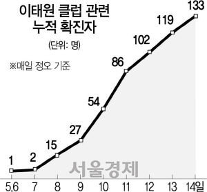 1515A06 이태원 클럽 관련