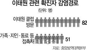 1515A06 이태원 관련 확진자 감염경로