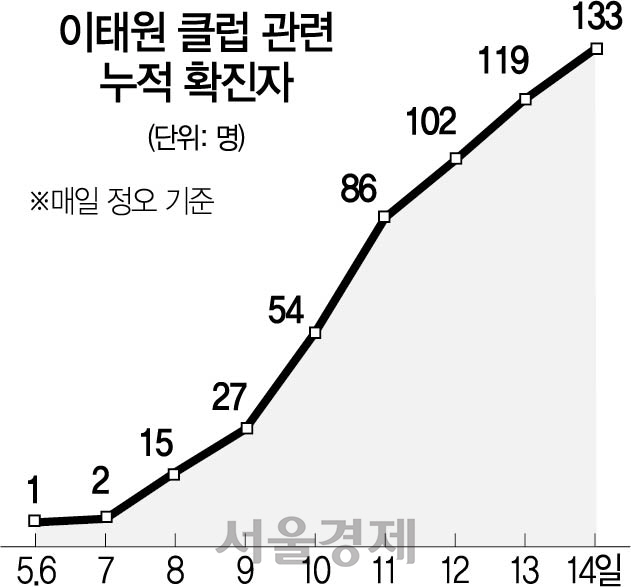 1515A06 이태원 클럽 관련