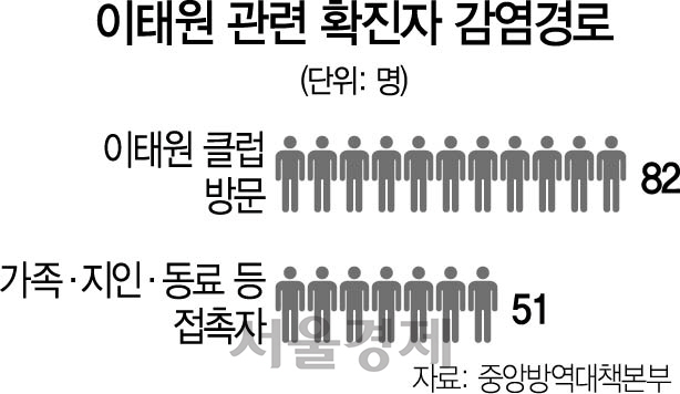 1515A06 이태원 관련 확진자 감염경로