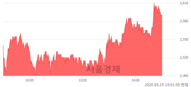 <코>국영지앤엠, 4.23% 오르며 체결강도 강세 지속(141%)
