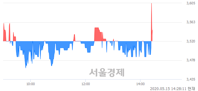 <유>서연, 매수잔량 410% 급증