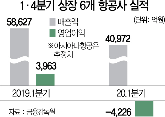 1615A01 1·4분기 상장 6개 항공사 실적