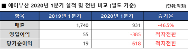 에어부산 2020년 1·4분기 실적 및 전년 비교(별도 기준)./사진제공=에어부산