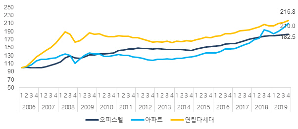 서울 주택유형별 매매가격 추이./자료=국토교통부 실거래가지수(아파트/연립다세대), IGIS Research(오피스텔)