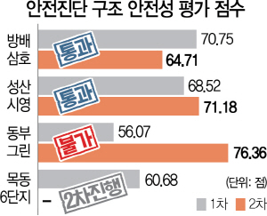 1615A14 안전진단 구조 안전성 평가 점수