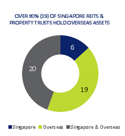 싱가포르 리츠의 80% 이상이 해외 자산에 투자하고 있다. /자료=SGX
