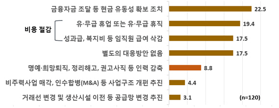 코로나 위기 반년 더 가면…대기업 33% '인력 줄일것'