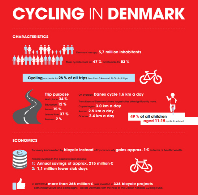덴마크의 자전거 이용 통계 및 자전거 이용에 따른 사회경제적 효과 /자료=CED
