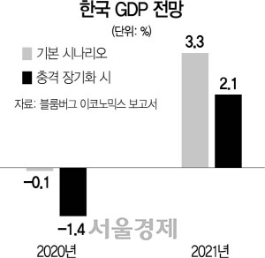 1815A06 한국 GDP 전망