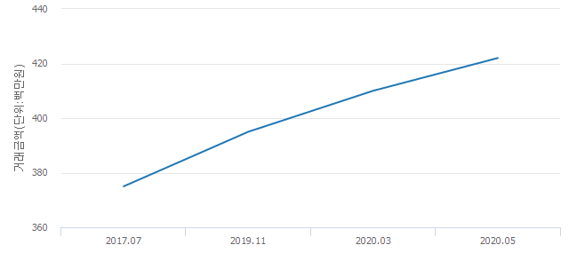 '모아아파트'(서울특별시 은평구) 전용 52.54㎡ 실거래가 4억2,200만원으로 2.93% 올라