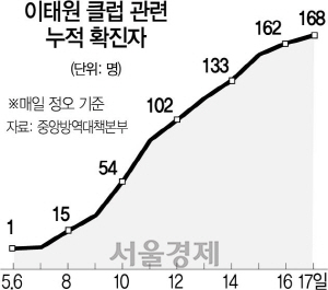 클럽→노래방→직장→가족…이태원發 4차 감염 잇따라