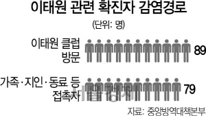 1815A06 이태원 관련 확진자 감염경로