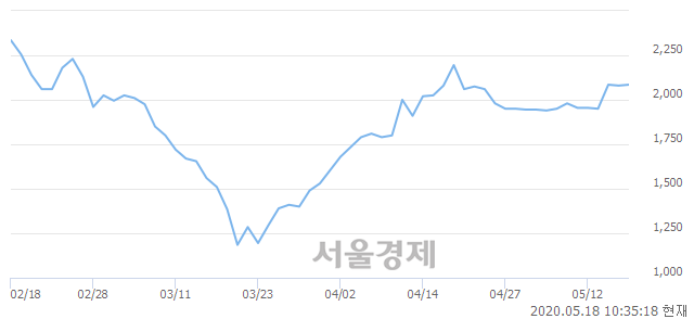<코>한국비엔씨, 3.13% 오르며 체결강도 강세 지속(159%)