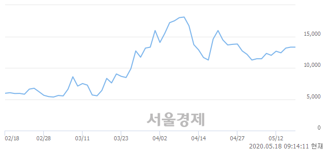 <코>오상자이엘, 매도잔량 493% 급증