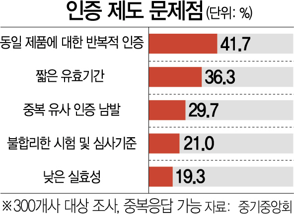 1915A17 인증제도문제점