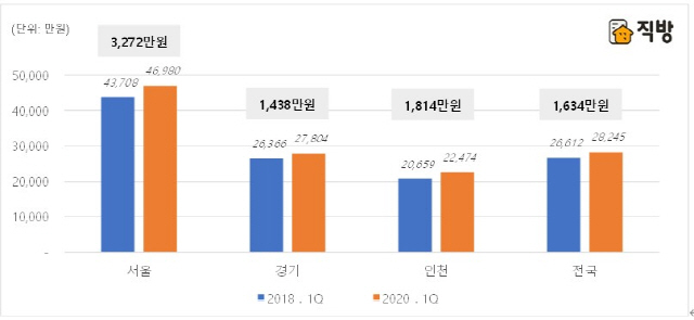 2020년 1·4분기 - 2년전 대비 평균 전세 재계약 비용./자료제공=직방