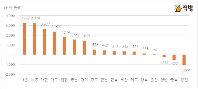 2020년 1·4분기, 도시별 2년전 대비 평균 전세 재계약 비용./자료제공=직방