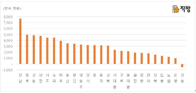 서울 구별 2년전 대비 평균 전세 재계약 비용./자료제공=직방