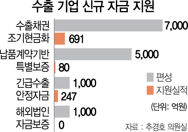 1915A01 수출 기업 신규 자금 지원