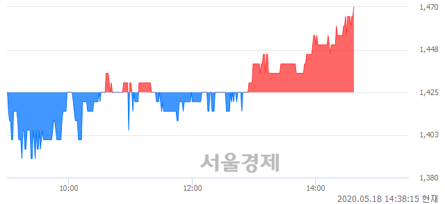 <코>제이엠아이, 3.16% 오르며 체결강도 강세로 반전(104%)