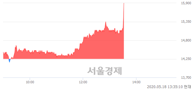 <코>민앤지, 매수잔량 422% 급증