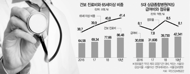 건보 진료비 86조..노인비중 41% 사상최대