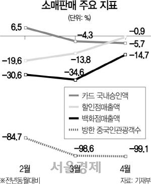 1915A06 소매판매 주요 지표