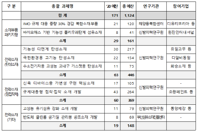 2020년 소재부품기술개발사업 공모 선정 과제./사진제공=부산시