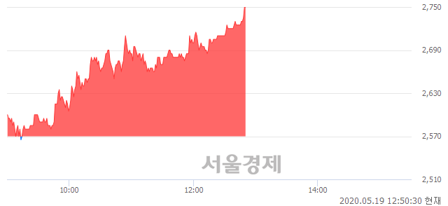 <코>국영지앤엠, 전일 대비 7.20% 상승.. 일일회전율은 12.99% 기록