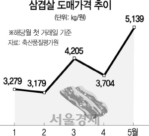 2015A06 삼겹살 도매가격 추이