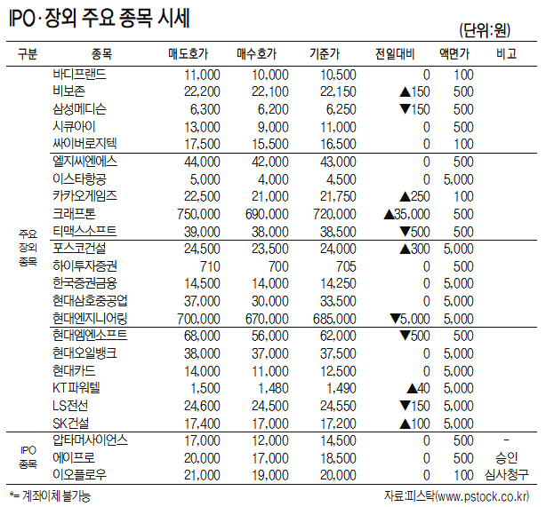 [표]IPO·장외 주요 종목 시세(5월 19일)