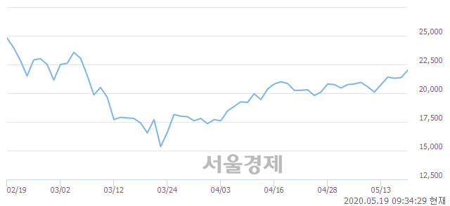 <코>JYP Ent., 전일 대비 7.03% 상승.. 일일회전율은 1.67% 기록