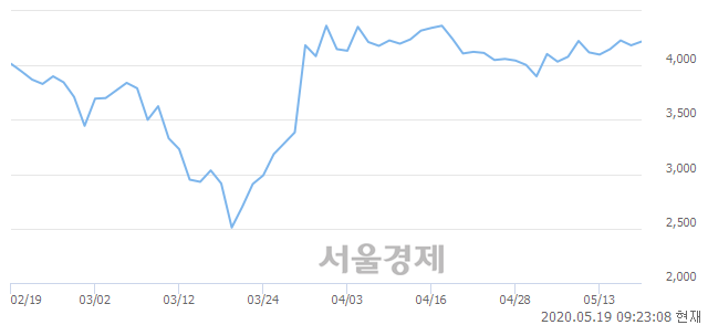 <유>삼성제약, 매수잔량 388% 급증