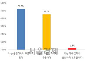 코로나19로 인한 불안 우울감