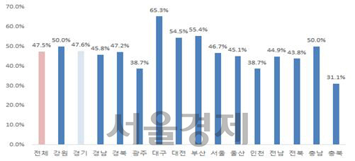 지역별 불안 우울감 수준