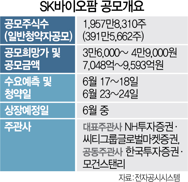 [시그널] '대어' SK바이오팜 6월 IPO…공모시장서7,000억 조달