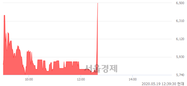 <코>삼영이엔씨, 전일 대비 16.42% 상승.. 일일회전율은 1.55% 기록